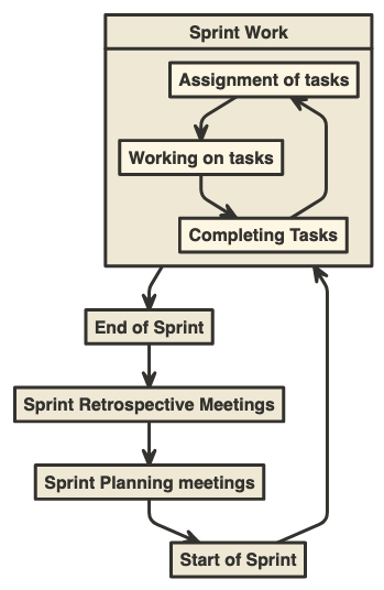 A sprint workflow